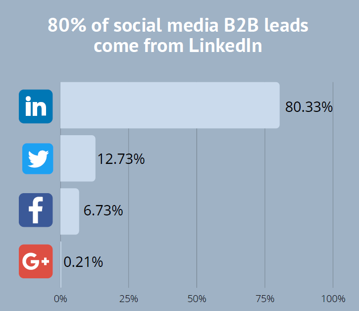 7 Steps to Grow Your Revenue with LinkedIn 1 pasted image 0