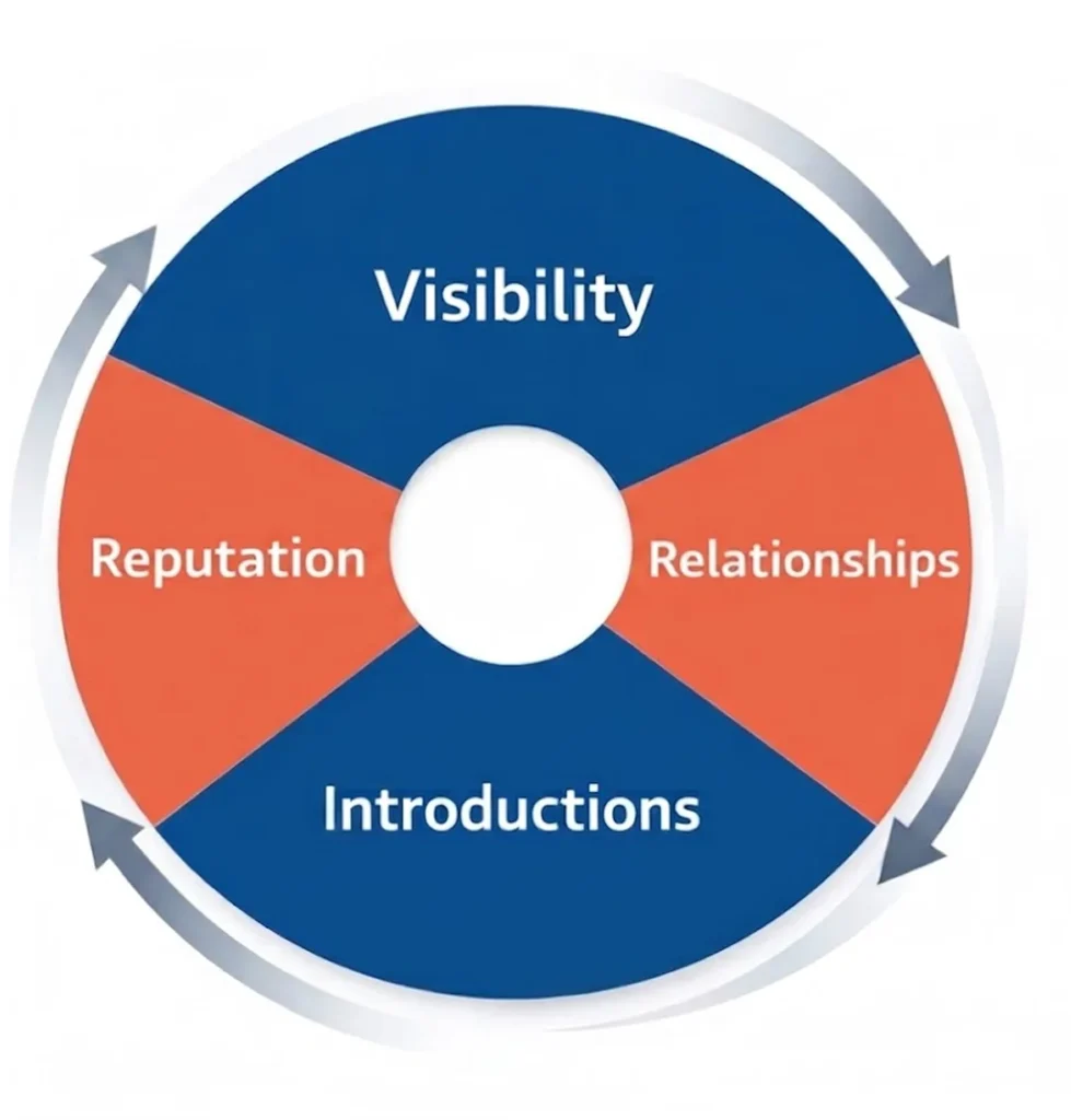The Referral Flywheel — a four-stage cycle that compounds referral growth over time